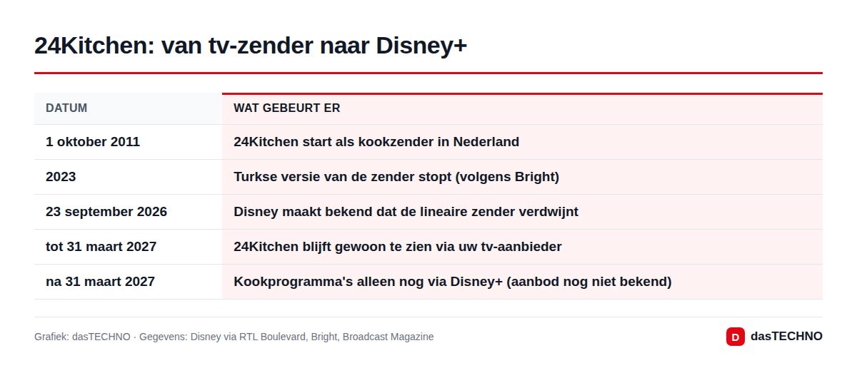 24Kitchen: van tv-zender naar Disney+