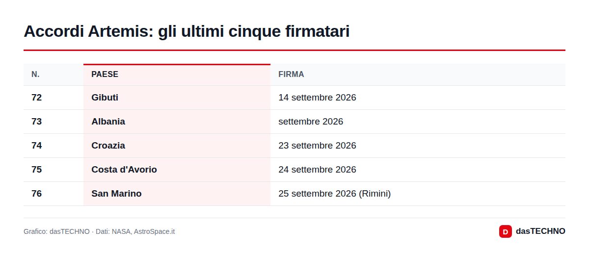 Accordi Artemis: gli ultimi cinque firmatari