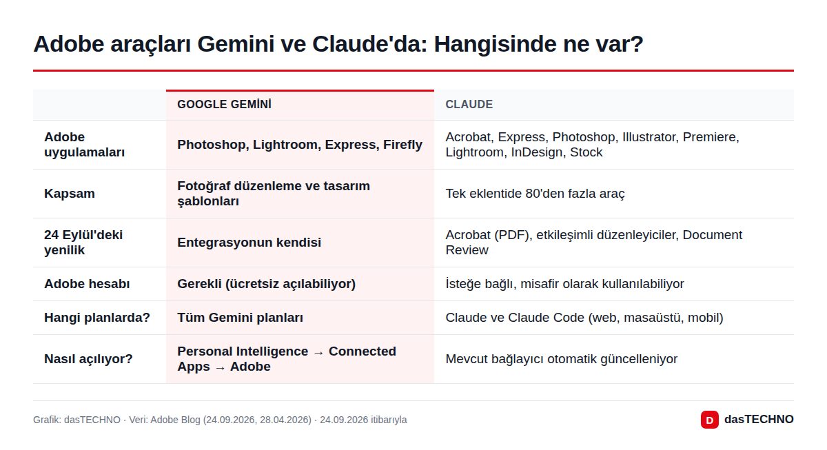 Adobe araçları Gemini ve Claude'da: Hangisinde ne var?