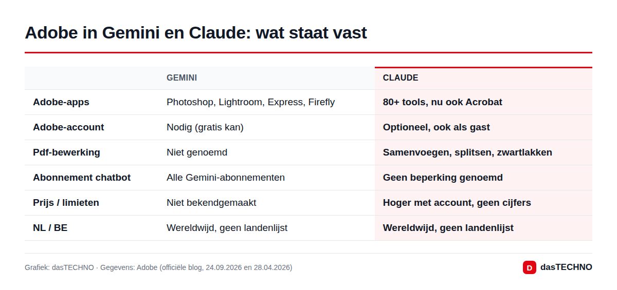 Adobe in Gemini en Claude: wat staat vast