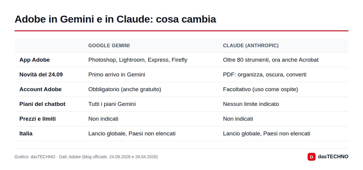 Adobe in Gemini e in Claude: cosa cambia
