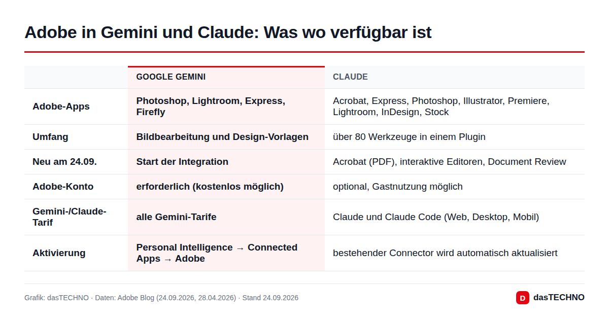 Adobe in Gemini und Claude: Was wo verfügbar ist