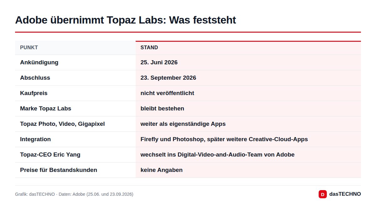 Adobe übernimmt Topaz Labs: Was feststeht