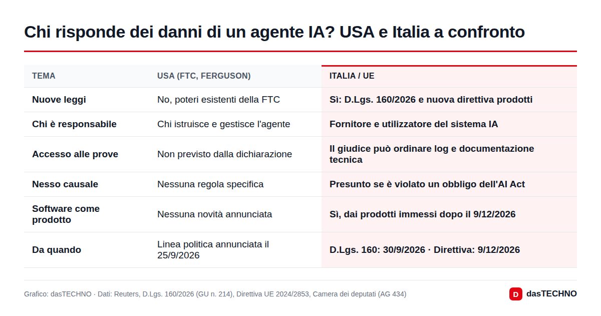 Chi risponde dei danni di un agente IA? USA e Italia a confronto