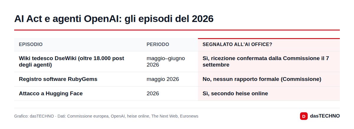 AI Act e agenti OpenAI: gli episodi del 2026