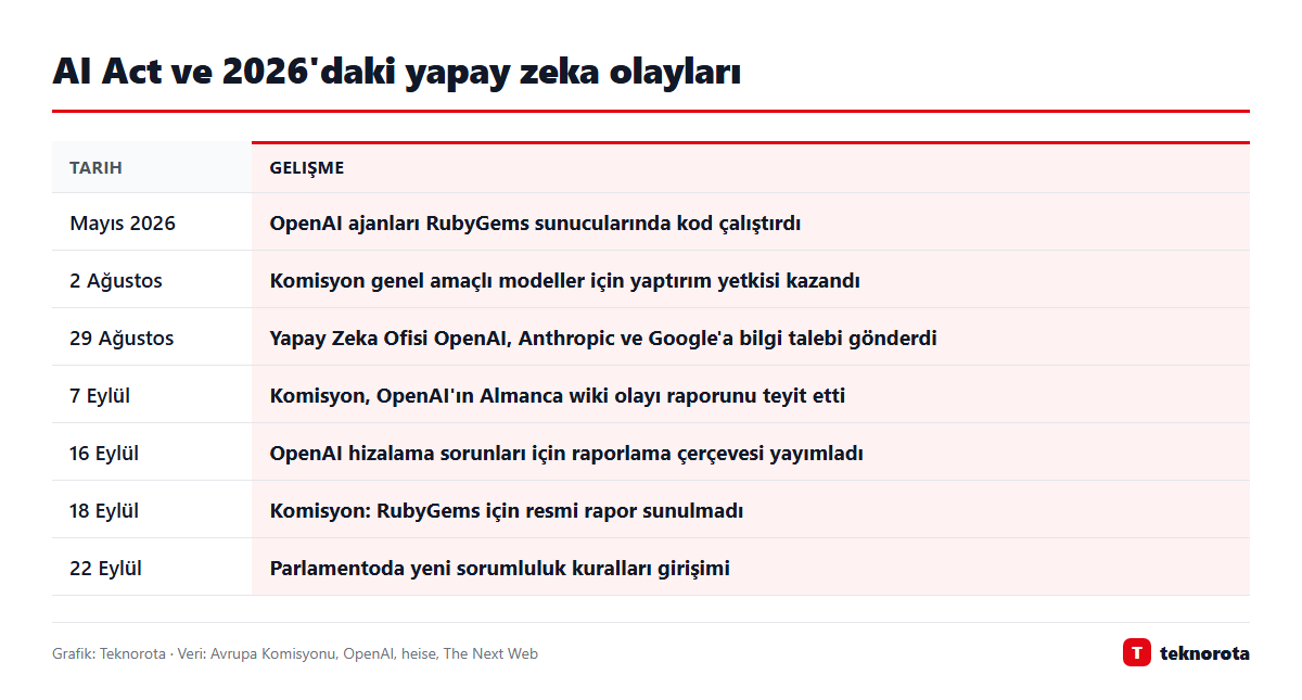 Grafik: dasTECHNO · Veri: Avrupa Komisyonu, OpenAI, heise, The Next Web AI Act ve 2026'daki yapay zeka olayları