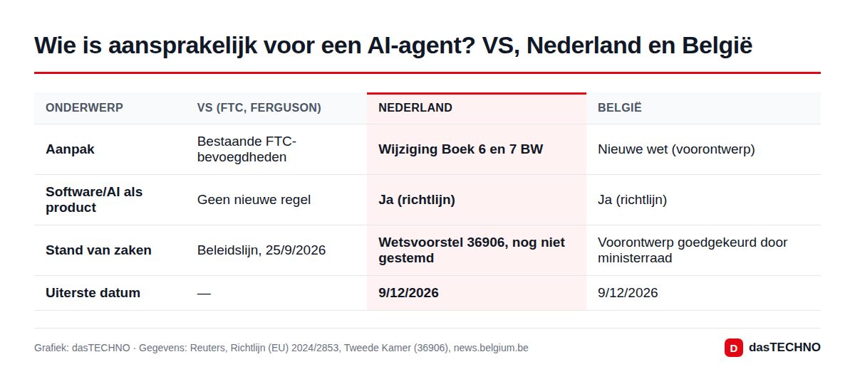 Grafiek: dasTECHNO · Gegevens: Reuters, Richtlijn (EU) 2024/2853, Tweede Kamer (36906), news.belgium.be Wie is aansprakelijk voor een AI-agent? VS, Nederland en België