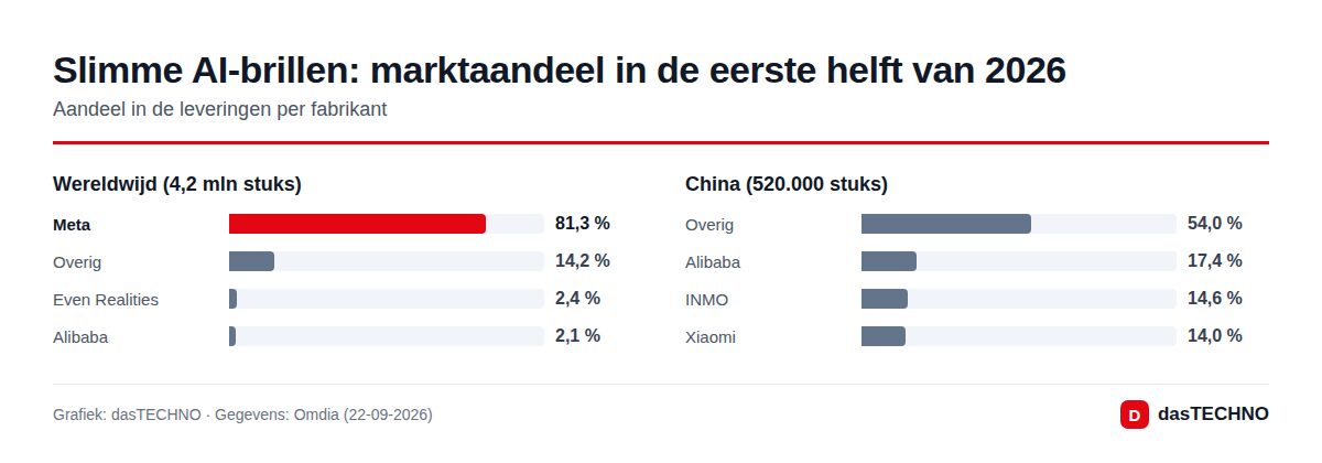 Slimme AI-brillen: marktaandeel in de eerste helft van 2026
