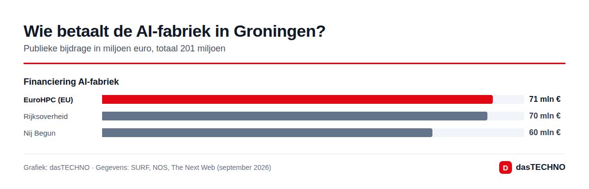 Wie betaalt de AI-fabriek in Groningen?