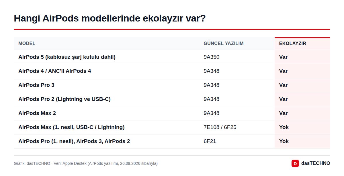 Hangi AirPods modellerinde ekolayzır var?