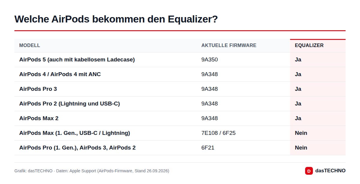 Welche AirPods bekommen den Equalizer?