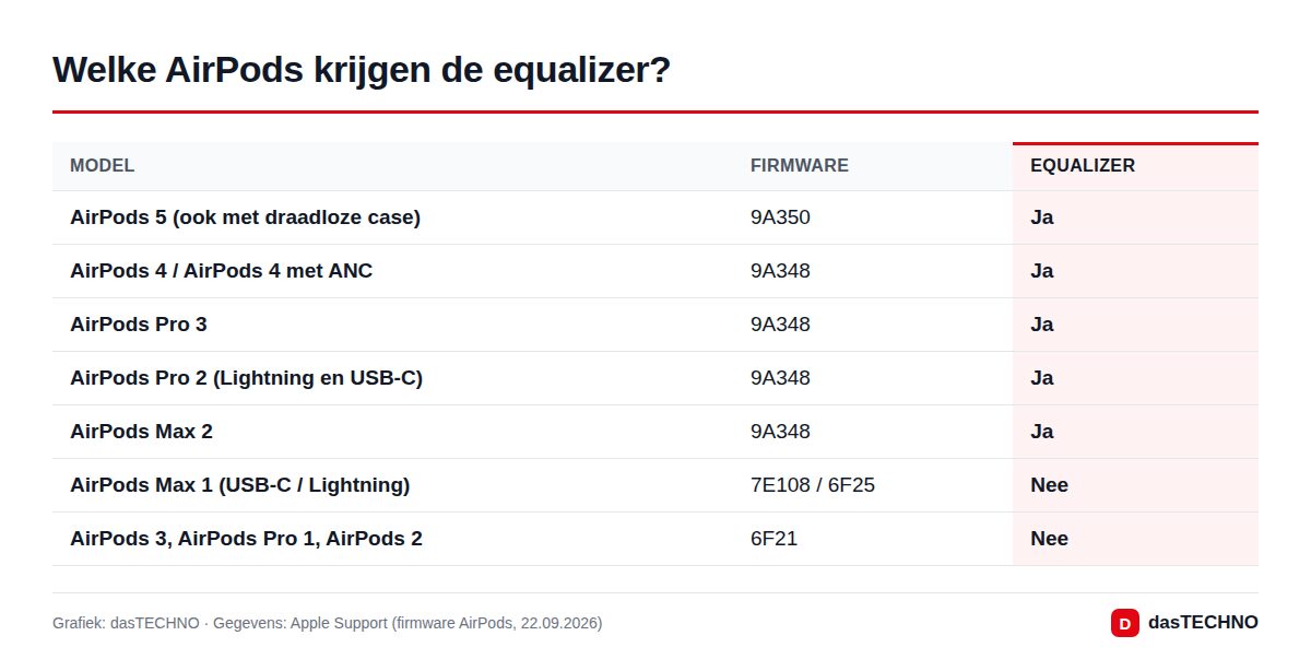 Welke AirPods krijgen de equalizer?