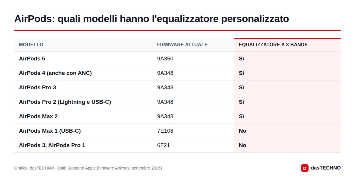 AirPods: quali modelli hanno l'equalizzatore personalizzato