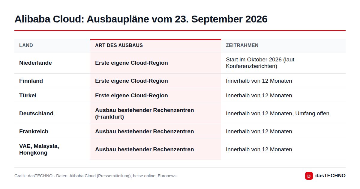 Alibaba Cloud: Ausbaupläne vom 23. September 2026