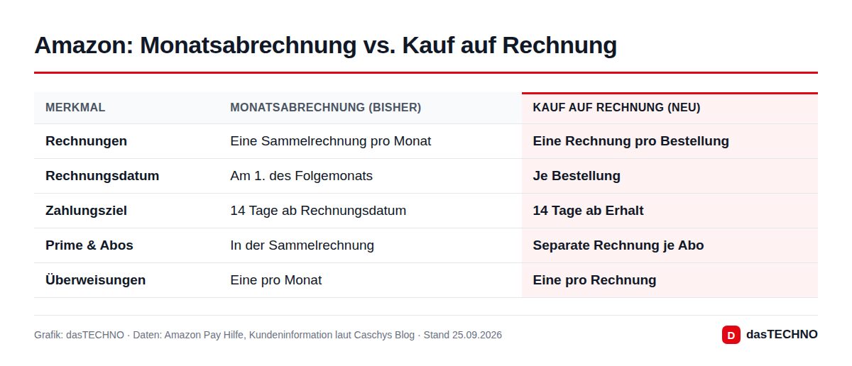 Amazon: Monatsabrechnung vs. Kauf auf Rechnung
