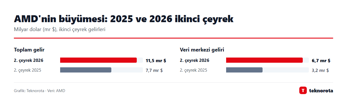 Grafik: dasTECHNO · Veri: AMD AMD'nin büyümesi: 2025 ve 2026 ikinci çeyrek