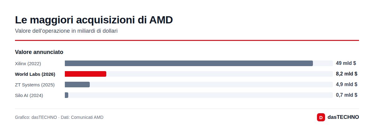 Le maggiori acquisizioni di AMD
