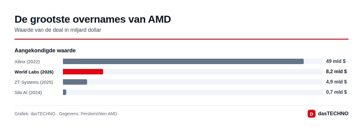 De grootste overnames van AMD