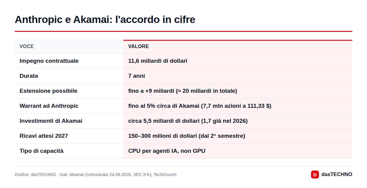 Anthropic e Akamai: l'accordo in cifre