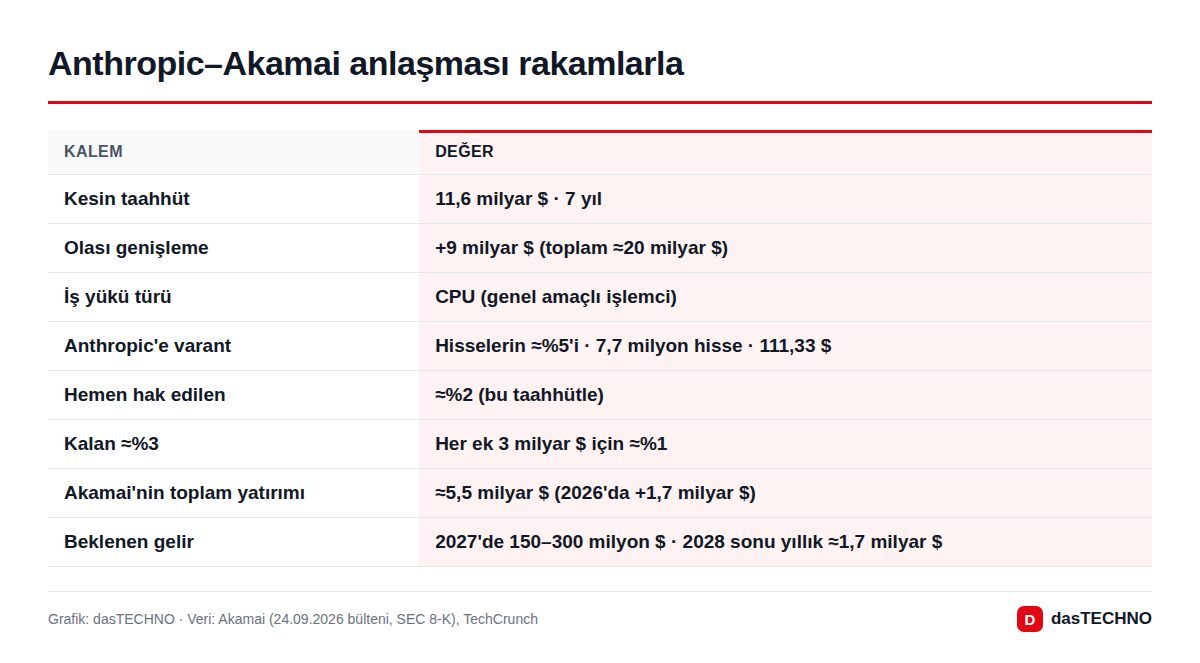 Anthropic–Akamai anlaşması rakamlarla