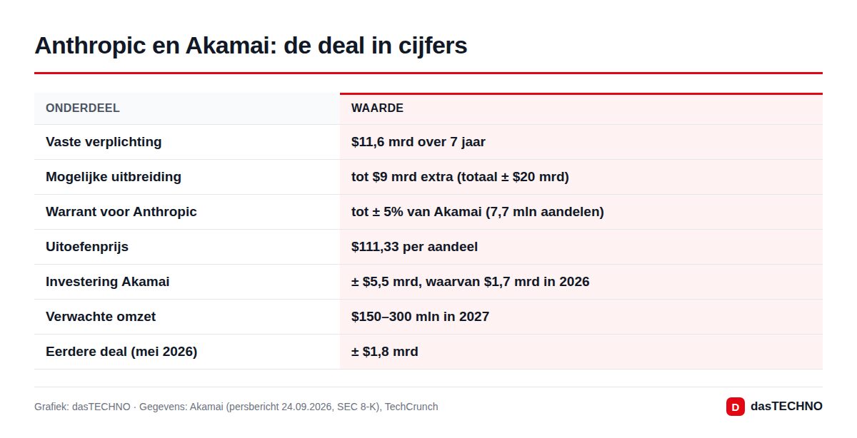 Anthropic en Akamai: de deal in cijfers