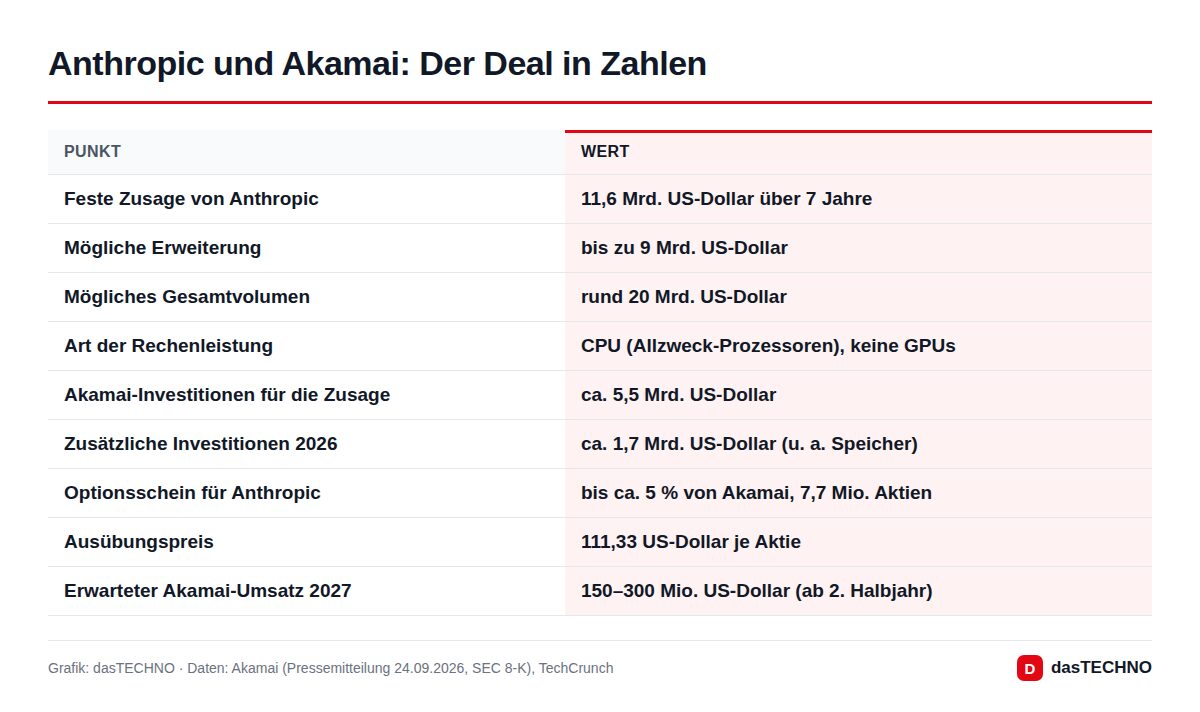 Grafik: dasTECHNO · Daten: Akamai (Pressemitteilung 24.09.2026, SEC 8-K), TechCrunch Anthropic und Akamai: Der Deal in Zahlen