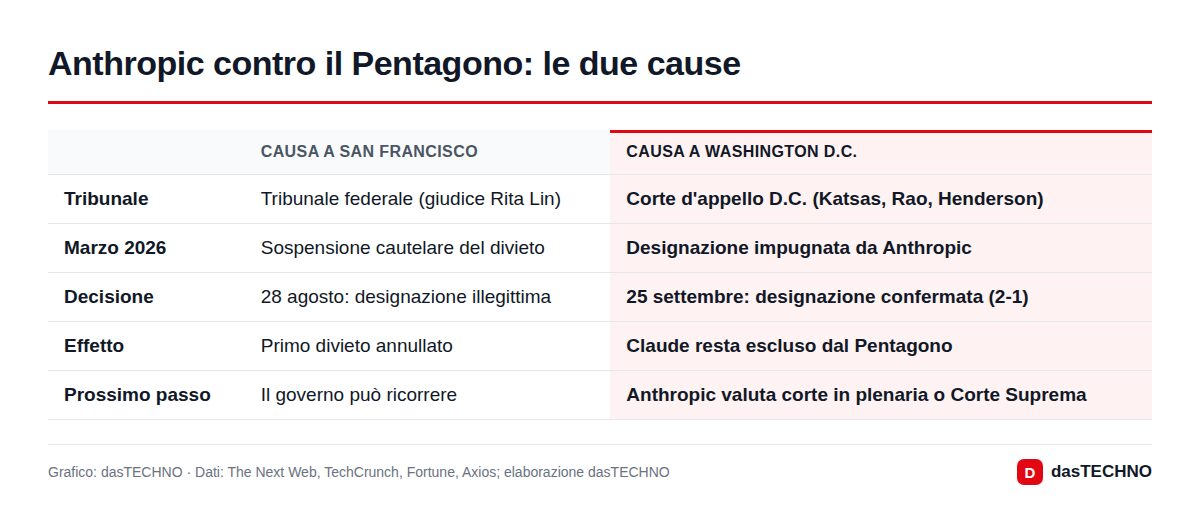 Anthropic contro il Pentagono: le due cause