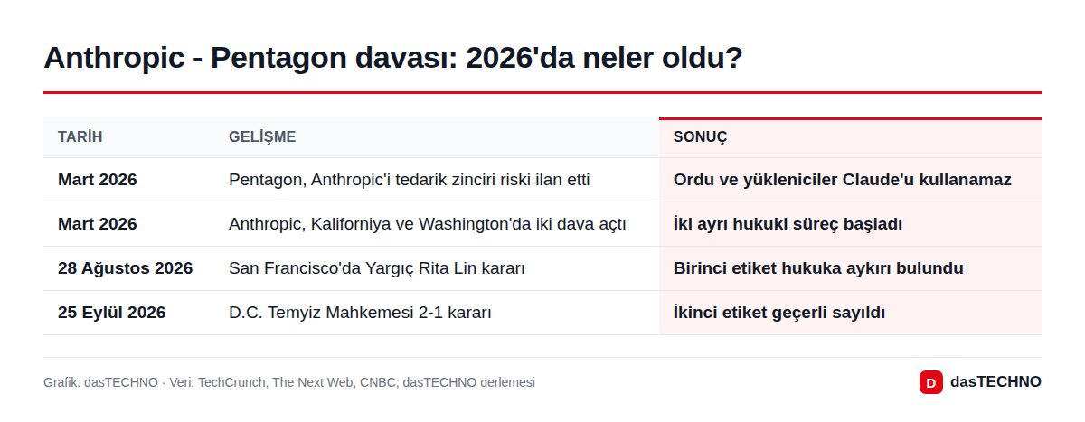 Anthropic - Pentagon davası: 2026'da neler oldu?