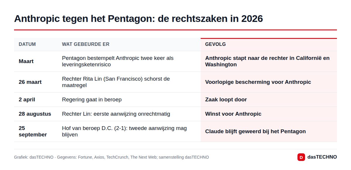 Anthropic tegen het Pentagon: de rechtszaken in 2026