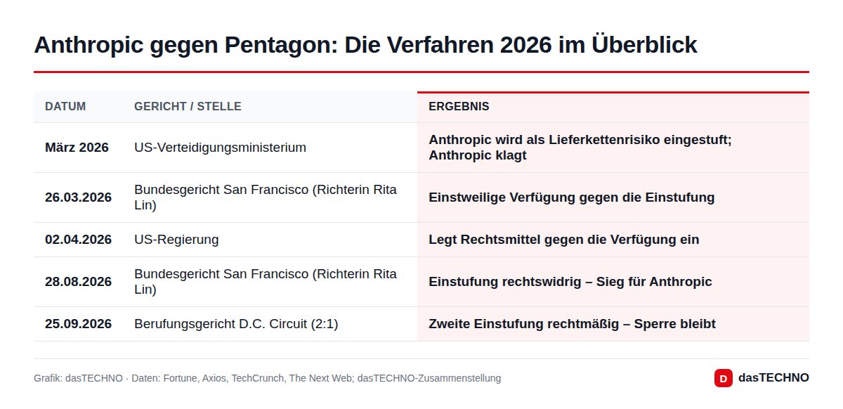 Anthropic gegen Pentagon: Die Verfahren 2026 im Überblick