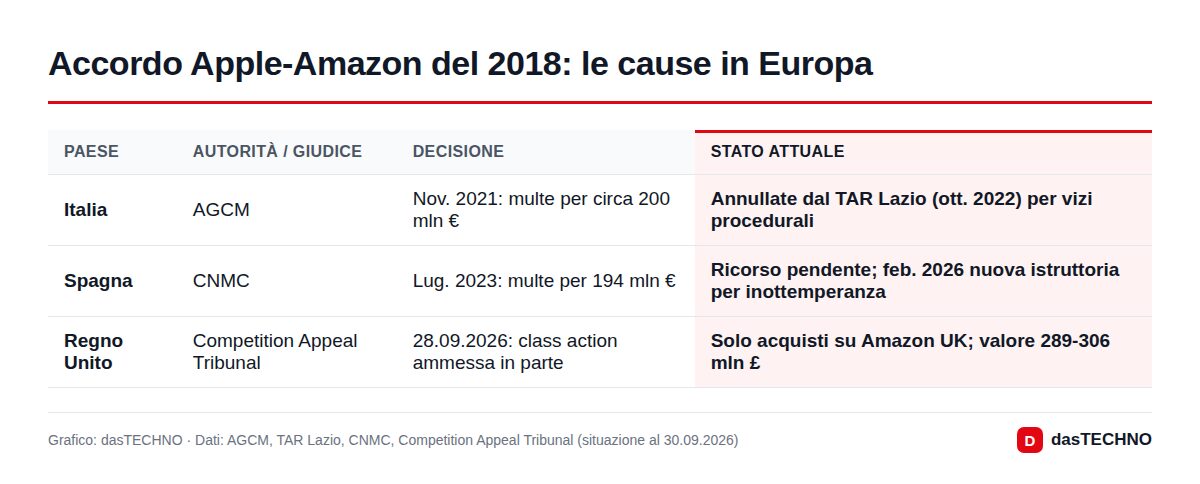 Accordo Apple-Amazon del 2018: le cause in Europa