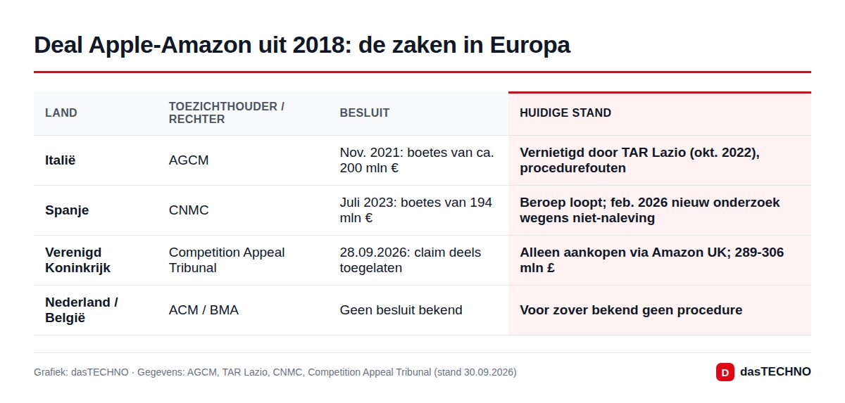 Deal Apple-Amazon uit 2018: de zaken in Europa