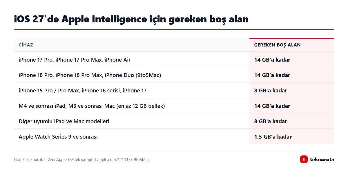 Grafik: dasTECHNO · Veri: Apple Destek (support.apple.com/121115), 9to5Mac iOS 27'de Apple Intelligence için gereken boş alan
