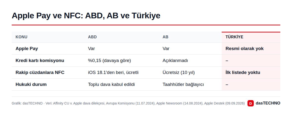 Apple Pay ve NFC: ABD, AB ve Türkiye
