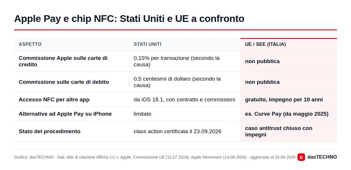 Apple Pay e chip NFC: Stati Uniti e UE a confronto