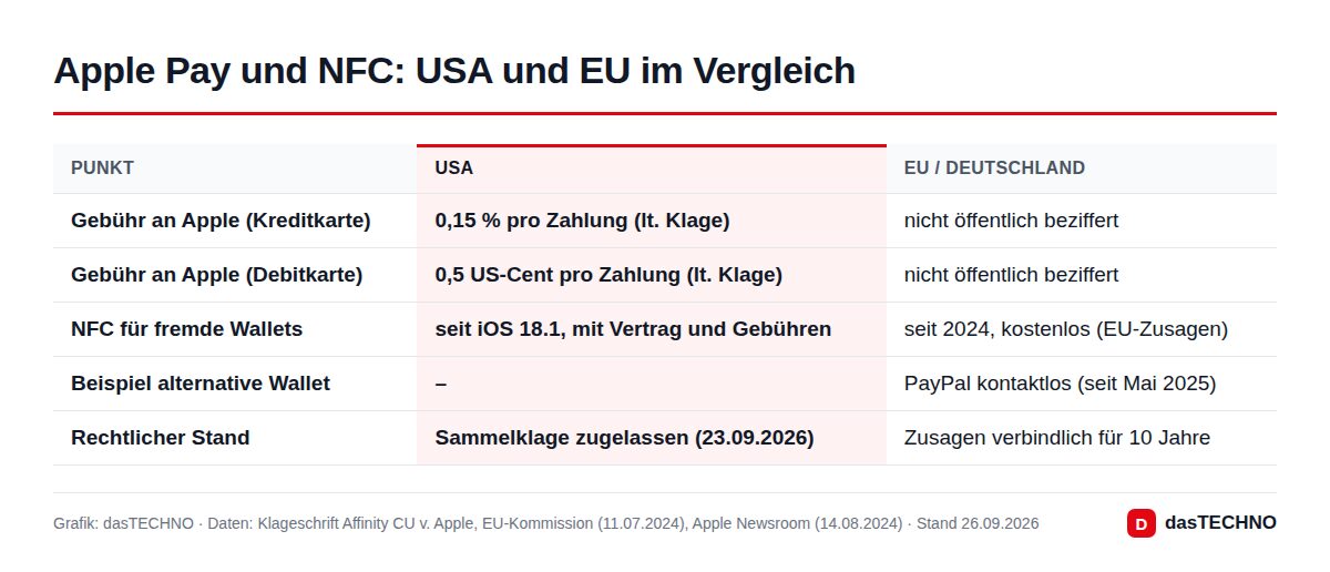 Grafik: dasTECHNO · Daten: Klageschrift Affinity CU v. Apple, EU-Kommission (11.07.2024), Apple Newsroom (14.08.2024) · Stand 26.09.2026 Apple Pay und NFC: USA und EU im Vergleich