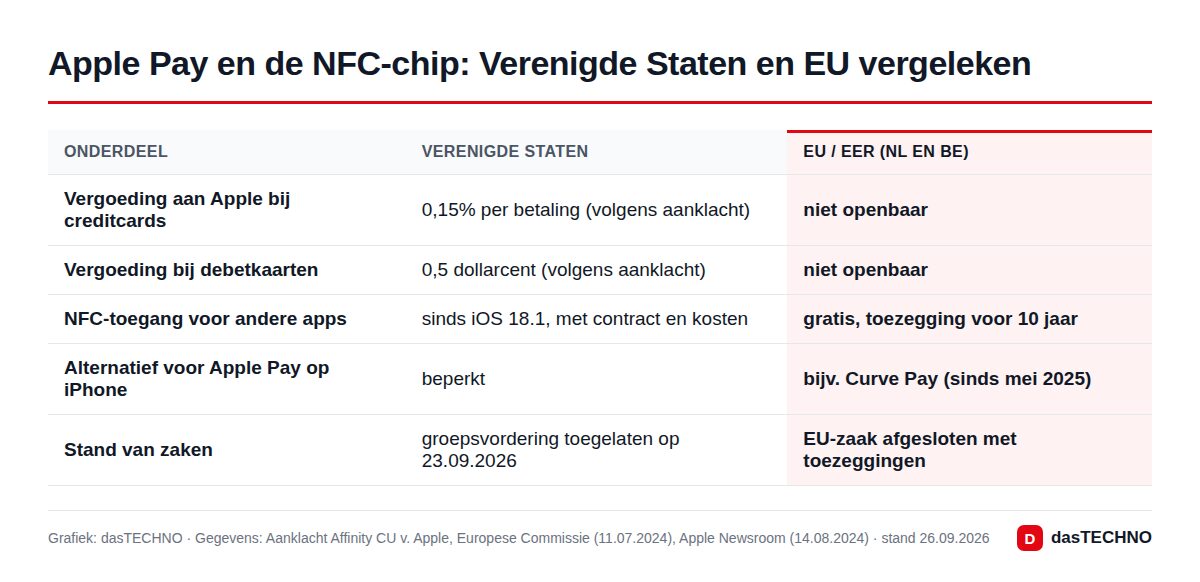 Apple Pay en de NFC-chip: Verenigde Staten en EU vergeleken