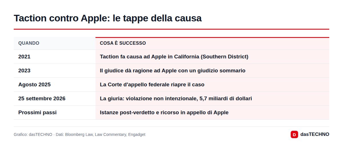 Taction contro Apple: le tappe della causa