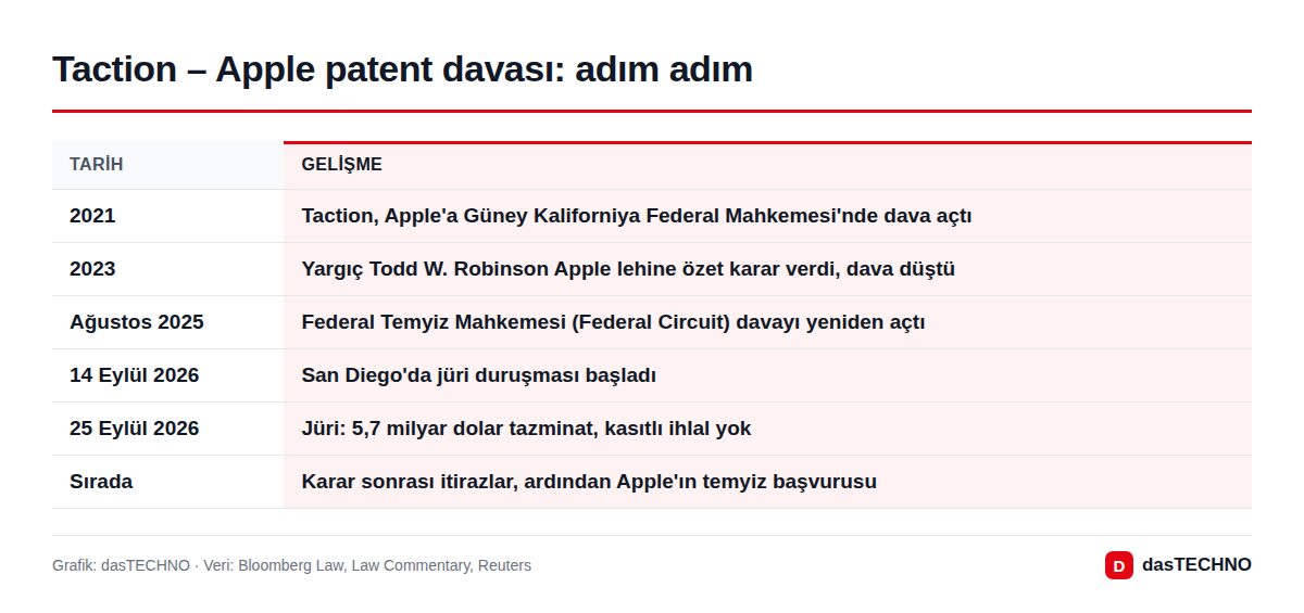 Taction – Apple patent davası: adım adım