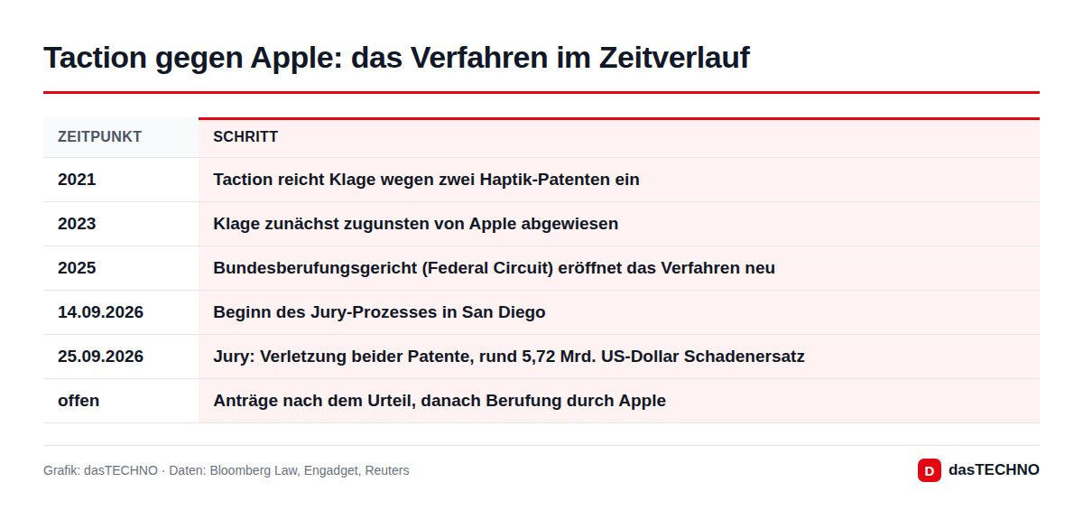 Taction gegen Apple: das Verfahren im Zeitverlauf