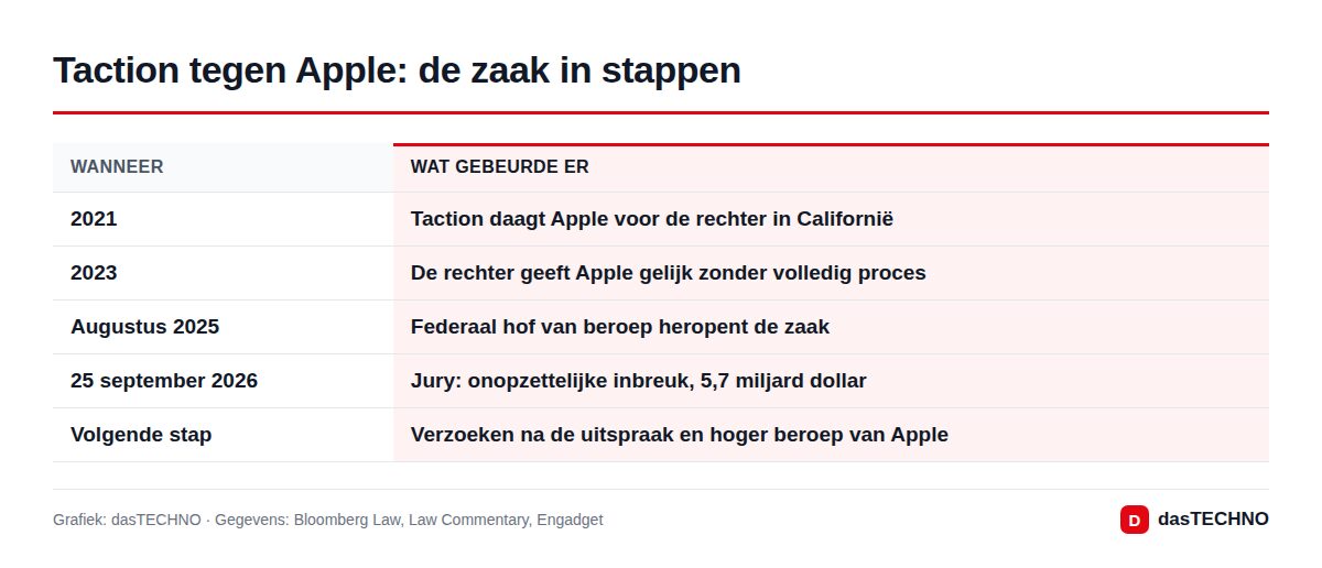 Taction tegen Apple: de zaak in stappen