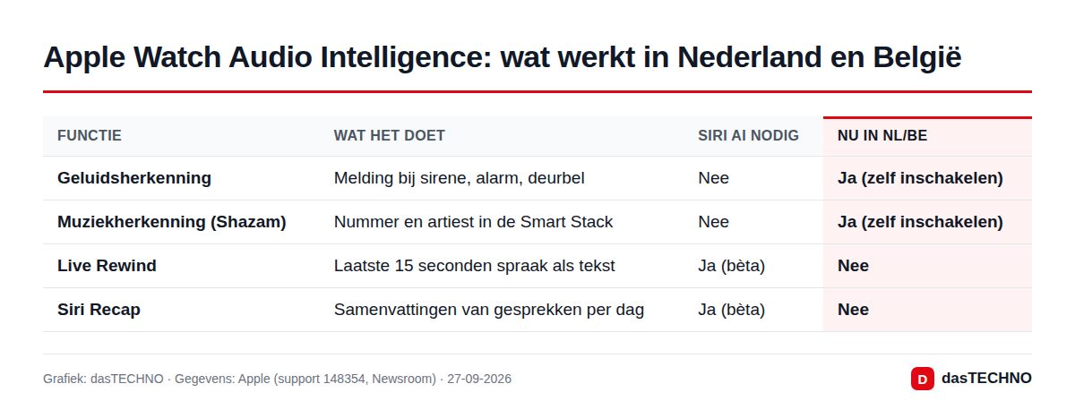Apple Watch Audio Intelligence: wat werkt in Nederland en België