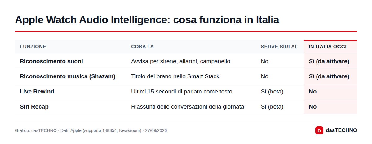 Apple Watch Audio Intelligence: cosa funziona in Italia