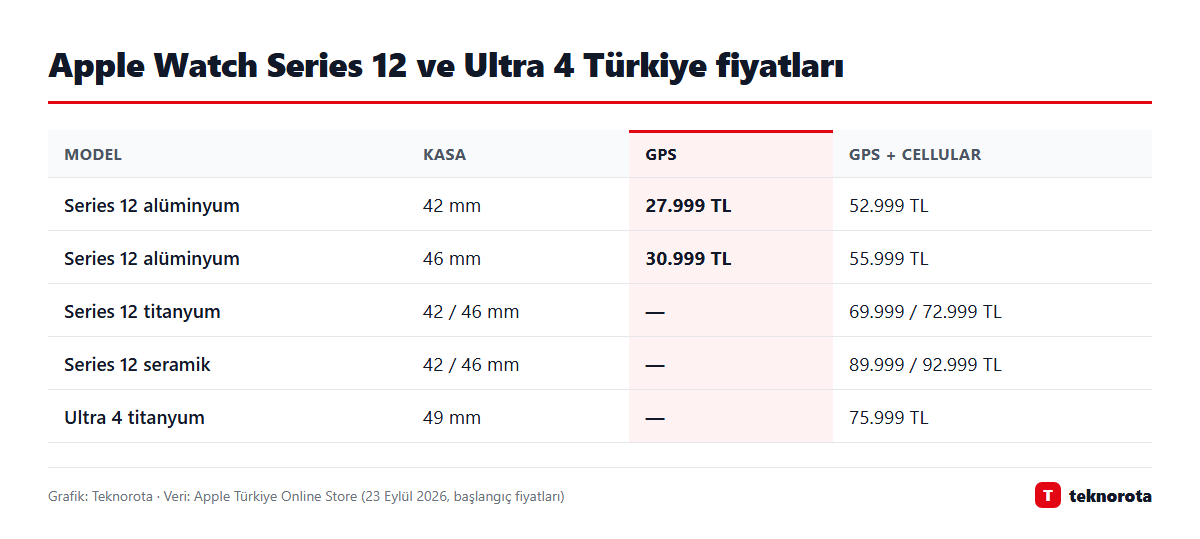 Grafik: dasTECHNO · Veri: Apple Türkiye Online Store (23 Eylül 2026, başlangıç fiyatları) Apple Watch Series 12 ve Ultra 4 Türkiye fiyatları