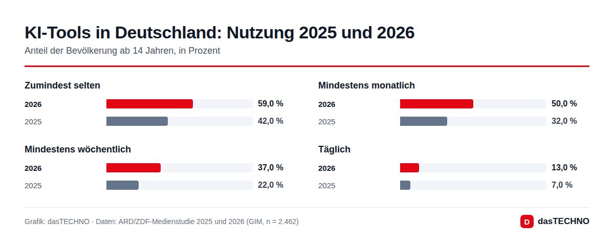 KI-Tools in Deutschland: Nutzung 2025 und 2026