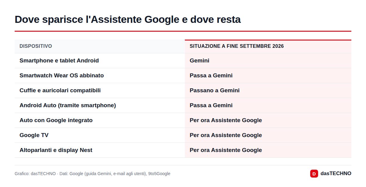 Dove sparisce l'Assistente Google e dove resta