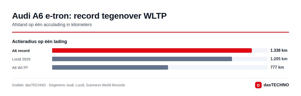 Audi A6 e-tron: record tegenover WLTP