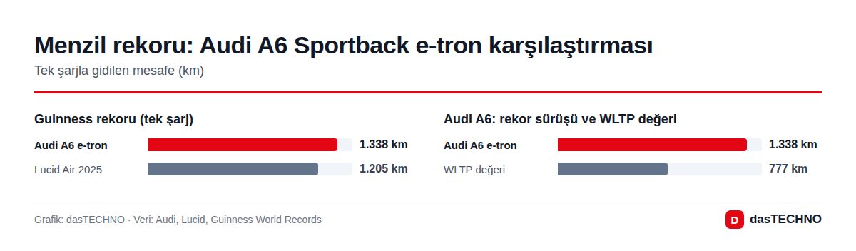 Menzil rekoru: Audi A6 Sportback e-tron karşılaştırması