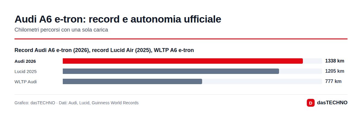 Audi A6 e-tron: record e autonomia ufficiale