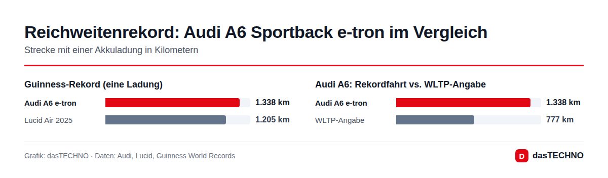 Grafik: dasTECHNO · Daten: Audi, Lucid, Guinness World Records Reichweitenrekord: Audi A6 Sportback e-tron im Vergleich
